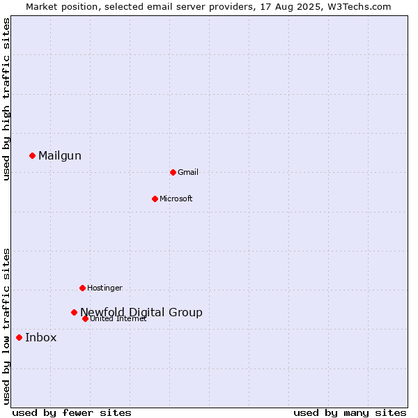 Market position of Newfold Digital Group vs. Mailgun vs. Inbox