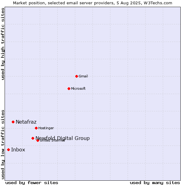 Market position of Newfold Digital Group vs. Netafraz vs. Inbox