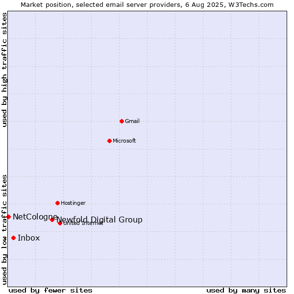 Market position of Newfold Digital Group vs. Inbox vs. NetCologne