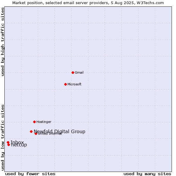 Market position of Newfold Digital Group vs. netcup vs. Inbox