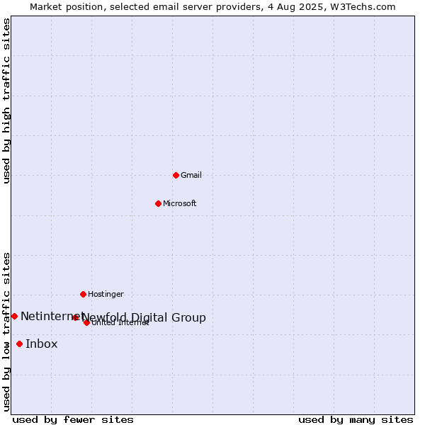 Market position of Newfold Digital Group vs. Inbox vs. Netinternet