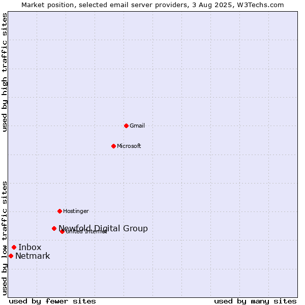 Market position of Newfold Digital Group vs. Inbox vs. Netmark