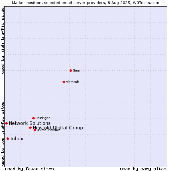 Market position of Newfold Digital Group vs. Inbox vs. Network Solutions