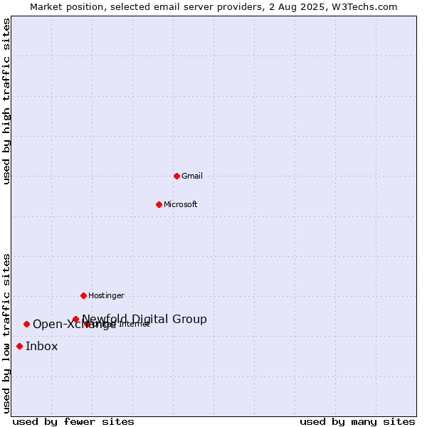 Market position of Newfold Digital Group vs. Open-Xchange vs. Inbox
