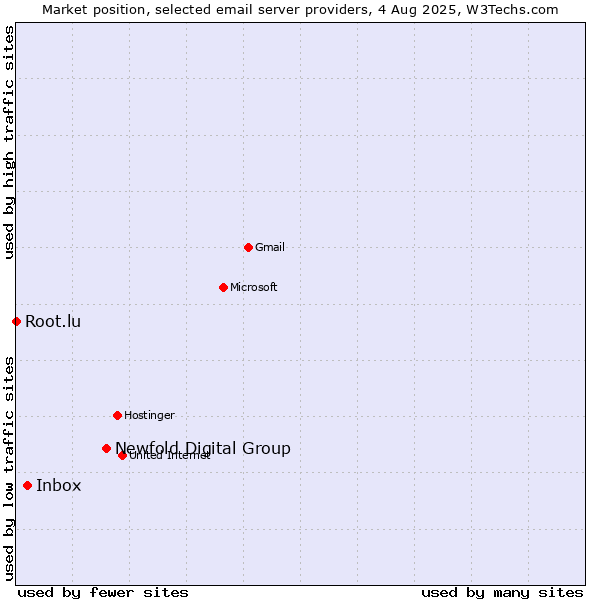 Market position of Newfold Digital Group vs. Inbox vs. Root.lu