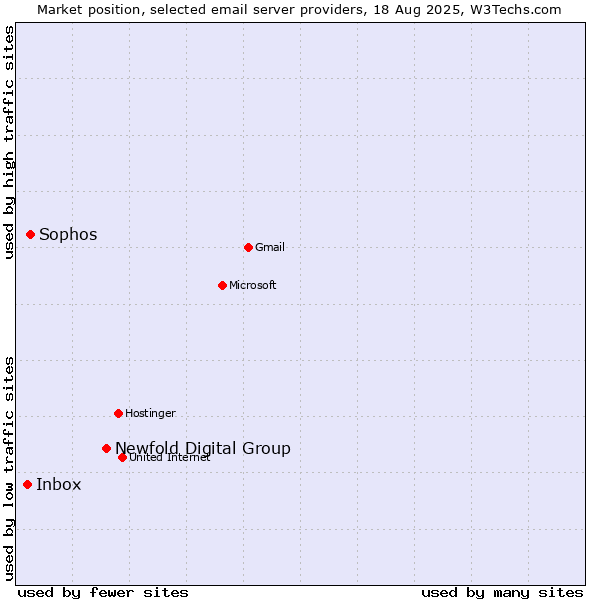 Market position of Newfold Digital Group vs. Sophos vs. Inbox