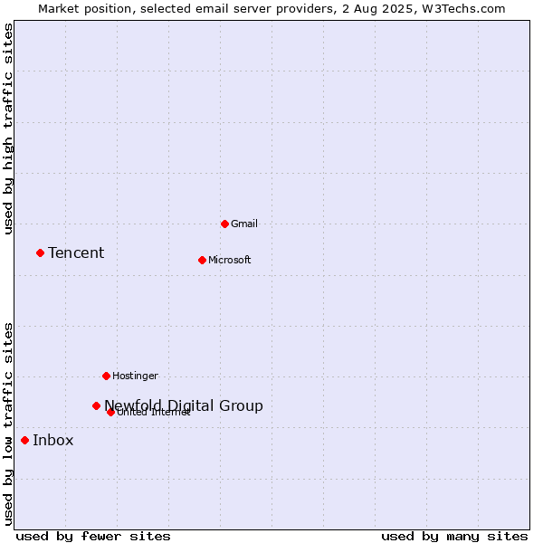 Market position of Newfold Digital Group vs. Tencent vs. Inbox