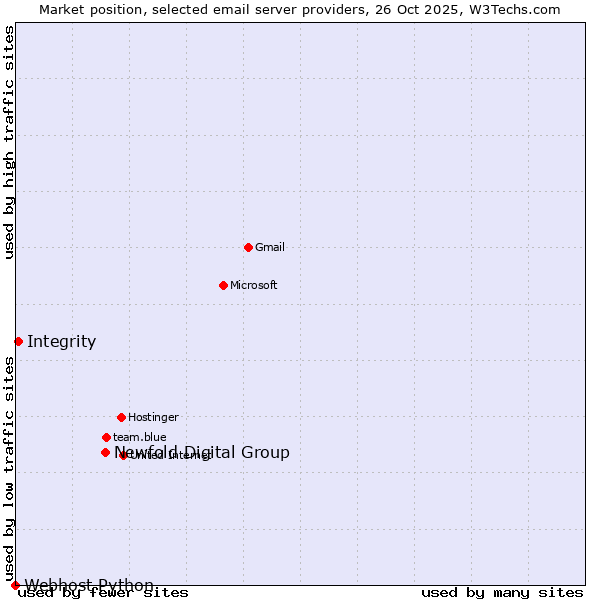 Market position of Newfold Digital Group vs. Integrity vs. Webhost Python