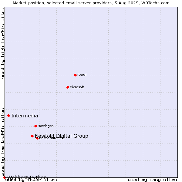 Market position of Newfold Digital Group vs. Intermedia vs. Webhost Python