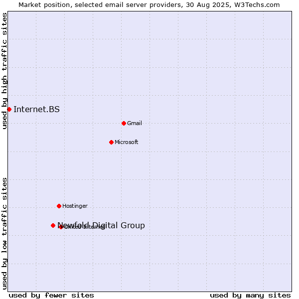 Market position of Newfold Digital Group vs. Internet.BS