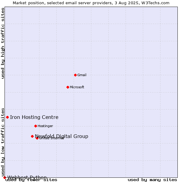 Market position of Newfold Digital Group vs. Iron Hosting Centre vs. Webhost Python