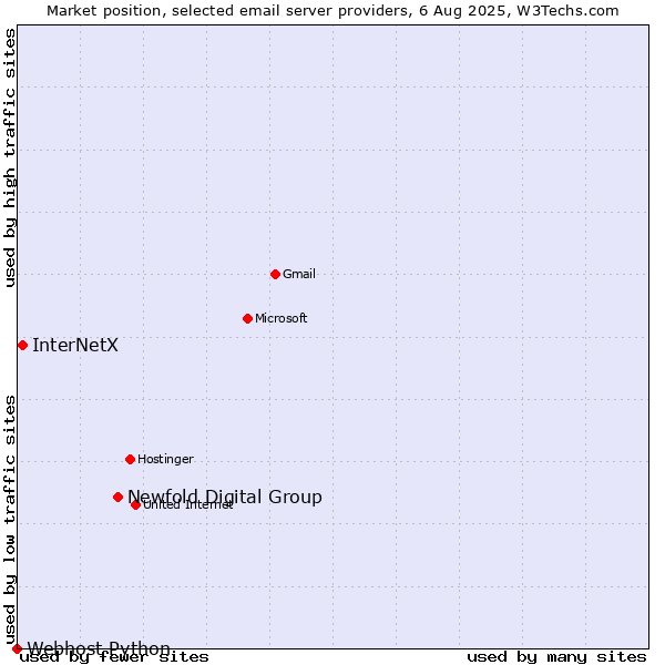 Market position of Newfold Digital Group vs. InterNetX vs. Webhost Python