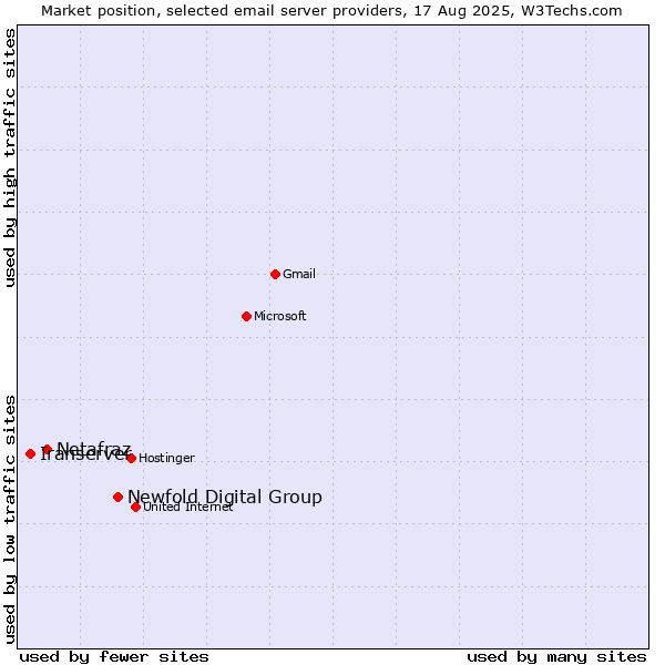Market position of Newfold Digital Group vs. Netafraz vs. Iranserver