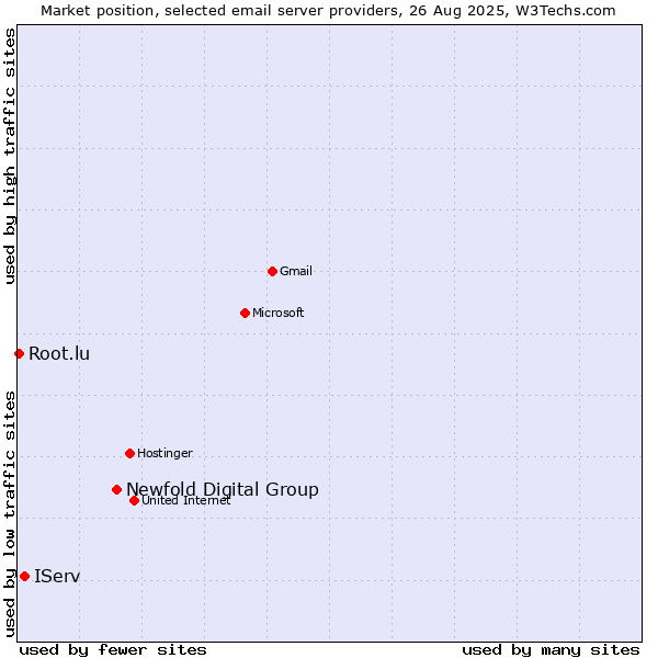 Market position of Newfold Digital Group vs. IServ vs. Root.lu