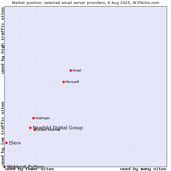 Market position of Newfold Digital Group vs. IServ vs. Webhost Python