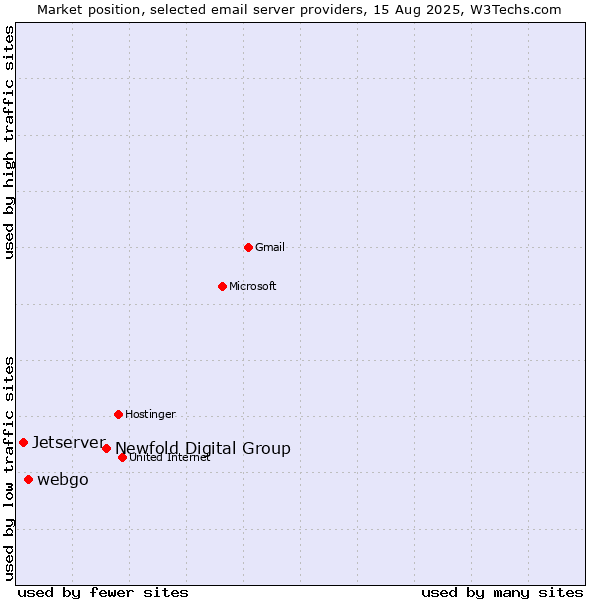 Market position of Newfold Digital Group vs. webgo vs. Jetserver