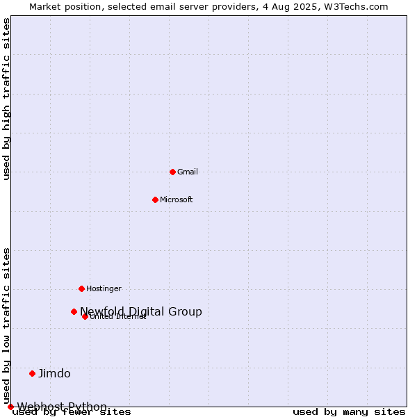 Market position of Newfold Digital Group vs. Jimdo vs. Webhost Python