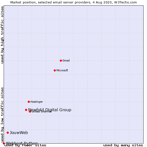 Market position of Newfold Digital Group vs. JouwWeb vs. Webhost Python