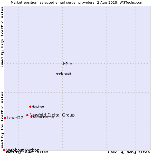 Market position of Newfold Digital Group vs. Level27 vs. Webhost Python
