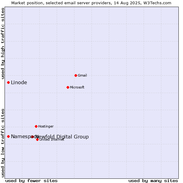 Market position of Newfold Digital Group vs. Linode vs. Namespace