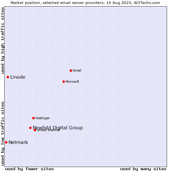 Market position of Newfold Digital Group vs. Linode vs. Netmark