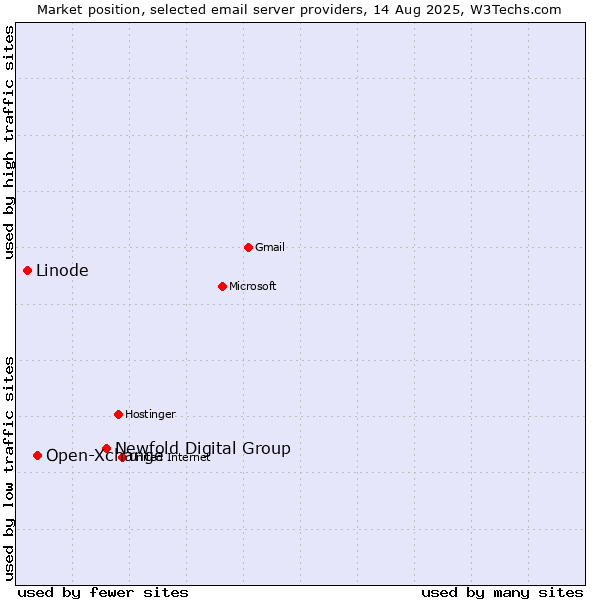 Market position of Newfold Digital Group vs. Open-Xchange vs. Linode