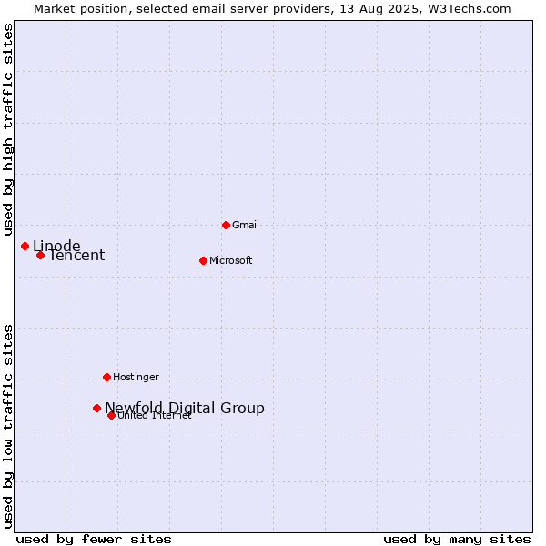 Market position of Newfold Digital Group vs. Tencent vs. Linode