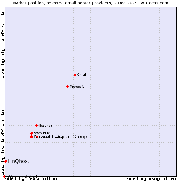 Market position of Newfold Digital Group vs. LinQhost vs. Webhost Python