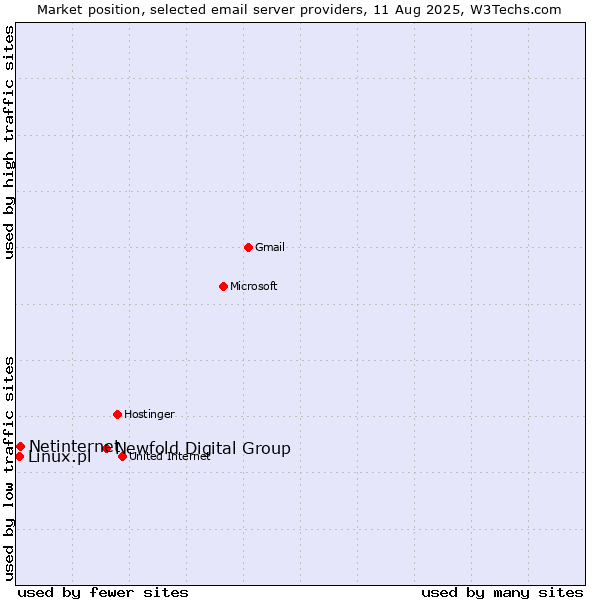 Market position of Newfold Digital Group vs. Netinternet vs. Linux.pl