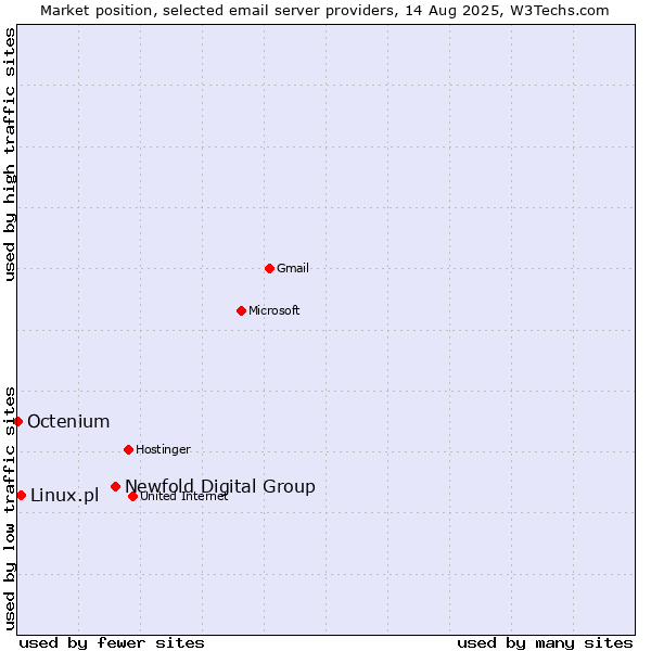 Market position of Newfold Digital Group vs. Linux.pl vs. Octenium