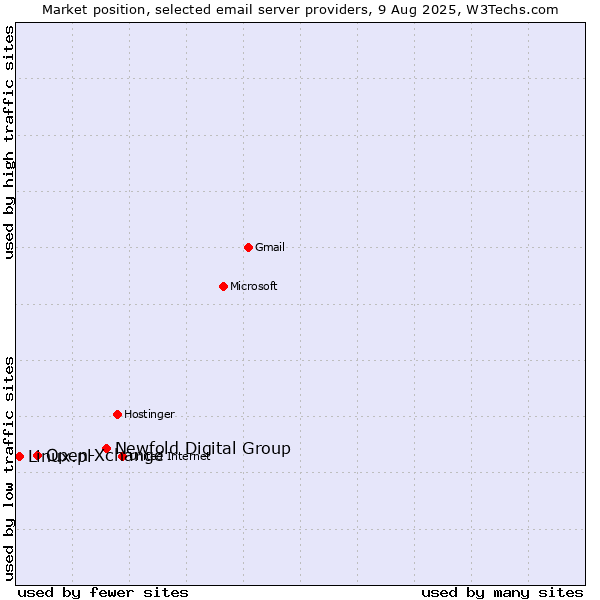 Market position of Newfold Digital Group vs. Open-Xchange vs. Linux.pl