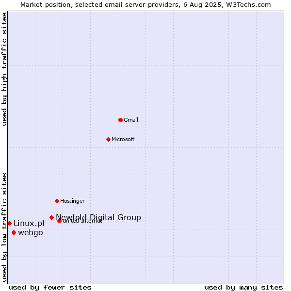 Market position of Newfold Digital Group vs. webgo vs. Linux.pl