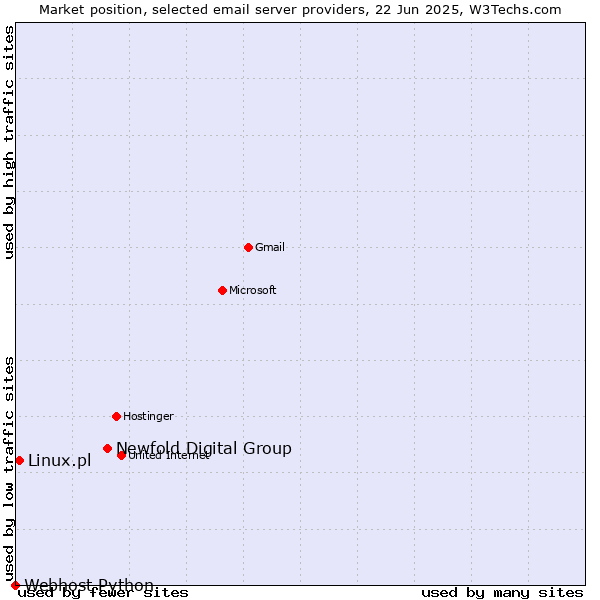 Market position of Newfold Digital Group vs. Linux.pl vs. Webhost Python