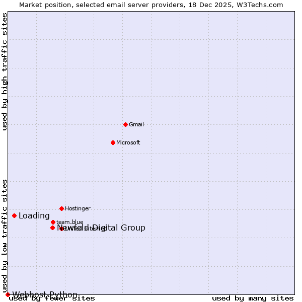 Market position of Newfold Digital Group vs. Loading vs. Webhost Python