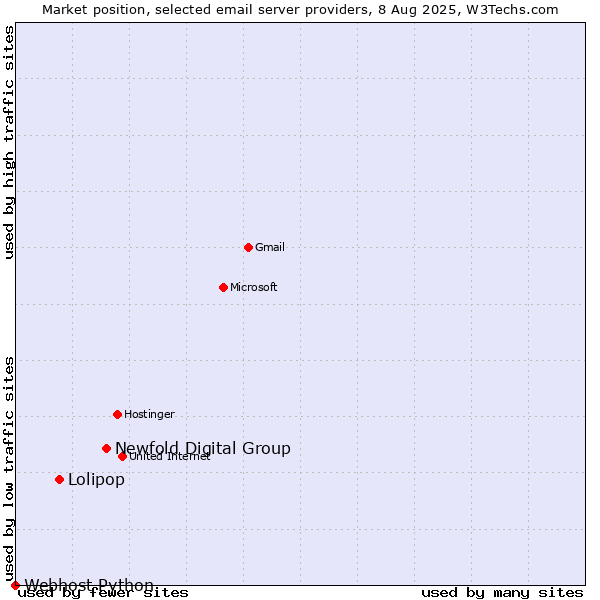 Market position of Newfold Digital Group vs. Lolipop vs. Webhost Python