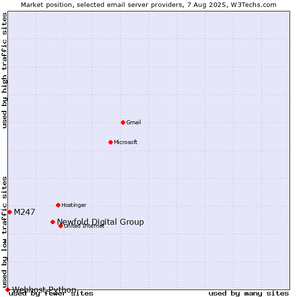 Market position of Newfold Digital Group vs. M247 vs. Webhost Python