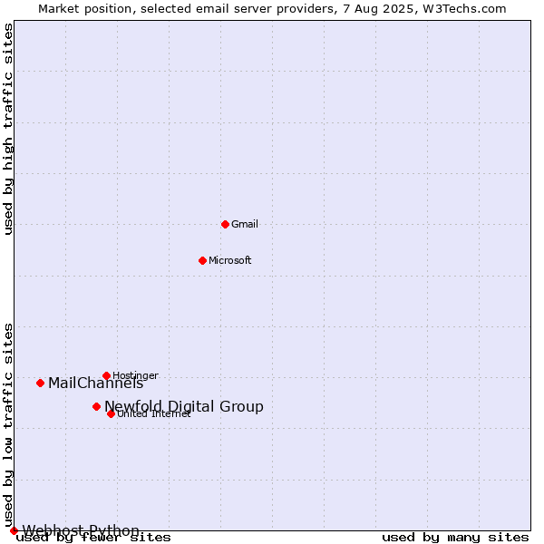 Market position of Newfold Digital Group vs. MailChannels vs. Webhost Python