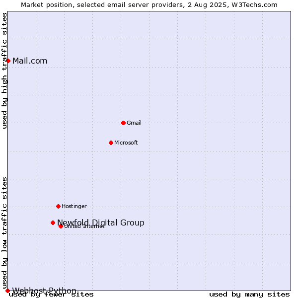 Market position of Newfold Digital Group vs. Mail.com vs. Webhost Python