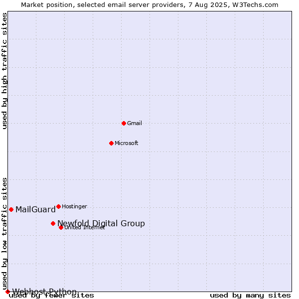 Market position of Newfold Digital Group vs. MailGuard vs. Webhost Python