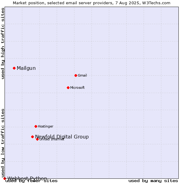 Market position of Newfold Digital Group vs. Mailgun vs. Webhost Python