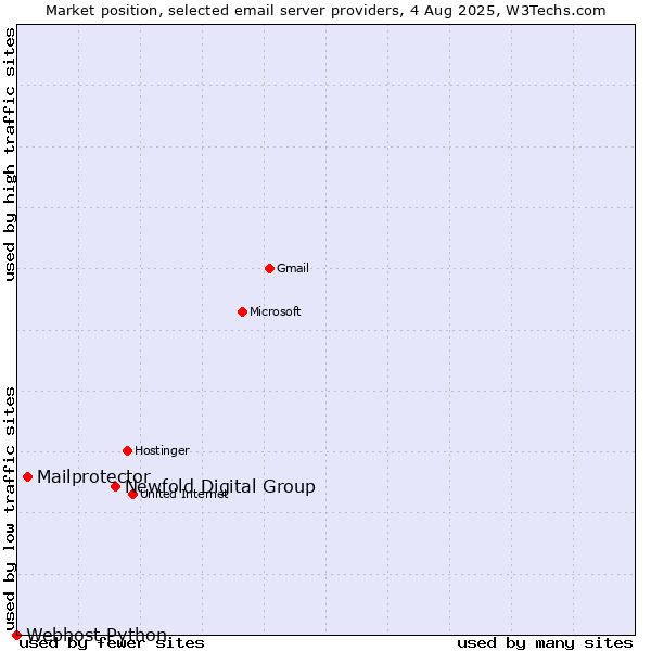 Market position of Newfold Digital Group vs. Mailprotector vs. Webhost Python