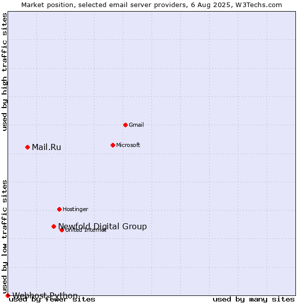 Market position of Newfold Digital Group vs. Mail.Ru vs. Webhost Python