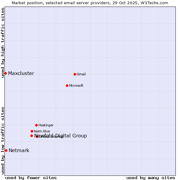Market position of Newfold Digital Group vs. Netmark vs. Maxcluster