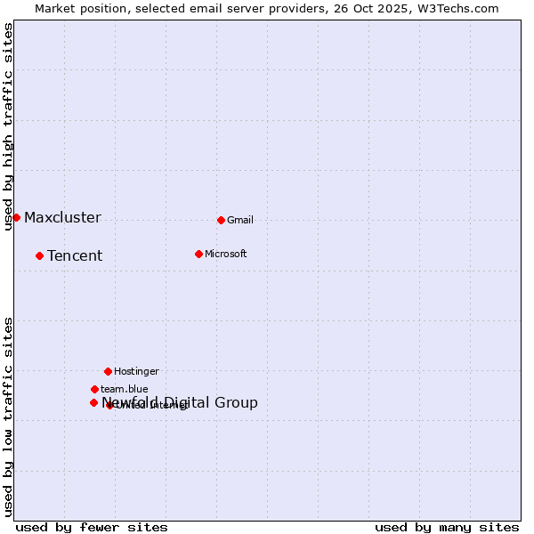 Market position of Newfold Digital Group vs. Tencent vs. Maxcluster