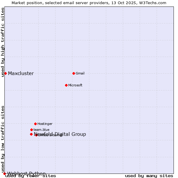 Market position of Newfold Digital Group vs. Maxcluster vs. Webhost Python