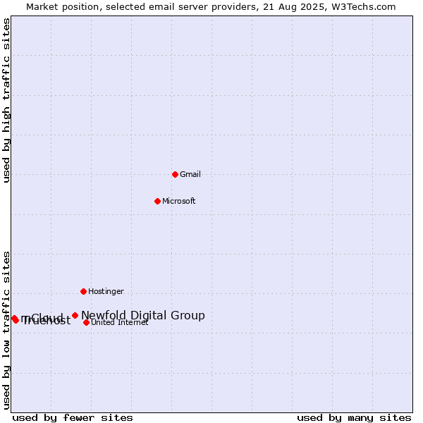 Market position of Newfold Digital Group vs. Truehost vs. mCloud