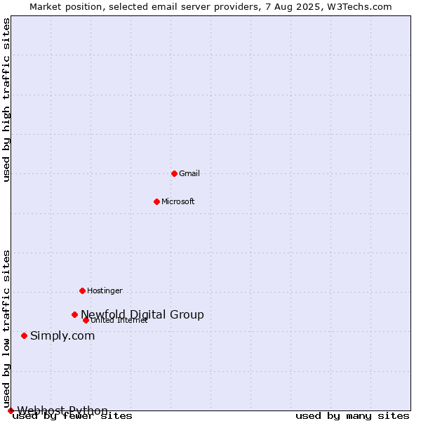 Market position of Newfold Digital Group vs. Simply.com vs. Webhost Python