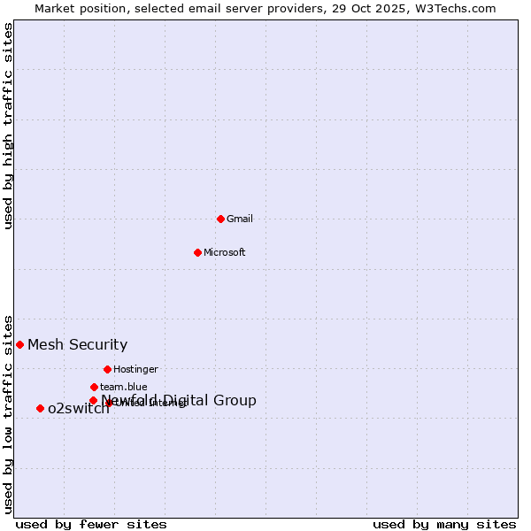 Market position of Newfold Digital Group vs. o2switch vs. Mesh Security