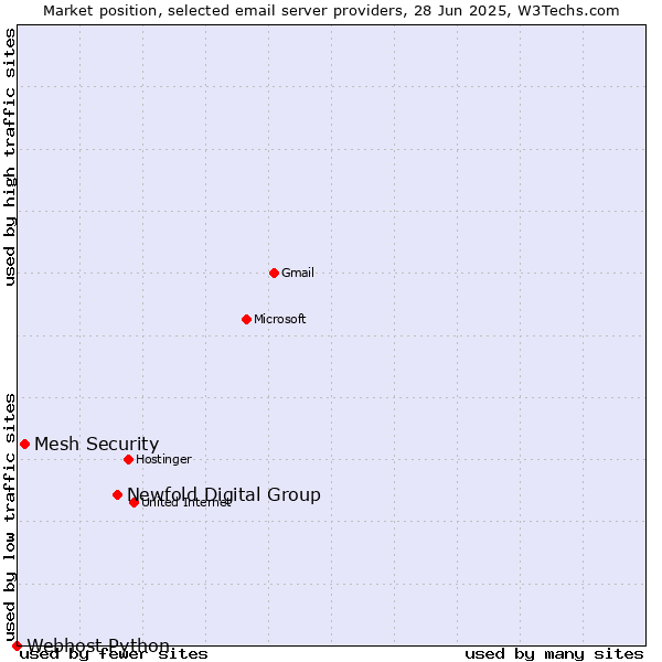 Market position of Newfold Digital Group vs. Mesh Security vs. Webhost Python