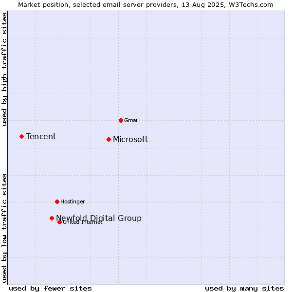 Market position of Microsoft vs. Newfold Digital Group vs. Tencent